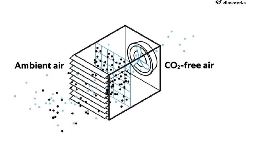 CO2, in funzione il più grande impianto al mondo per catturarla - Wired