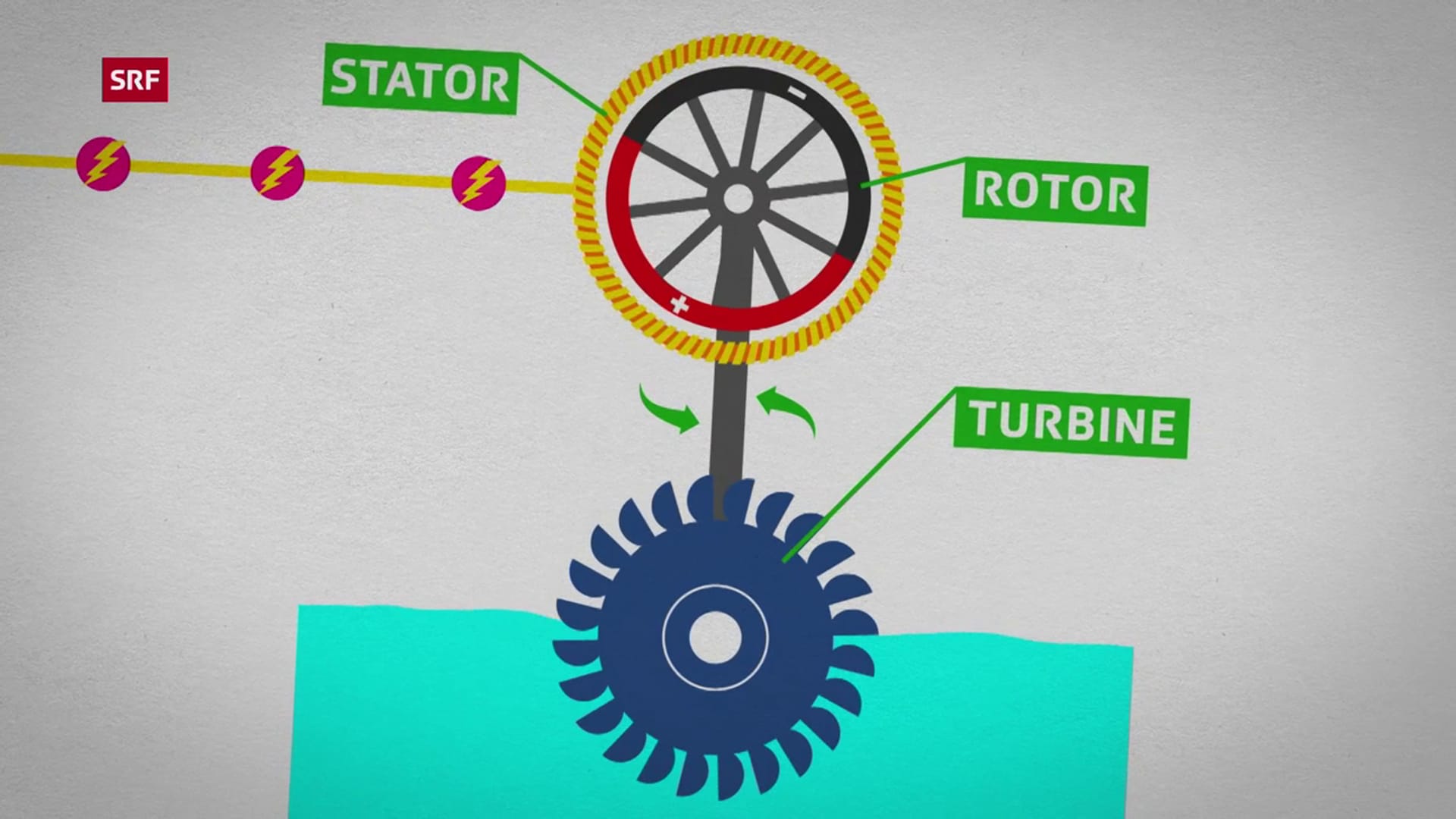 Strom: Wie funktioniert ein Generator? (4/8) - SRF school - Play SRF
