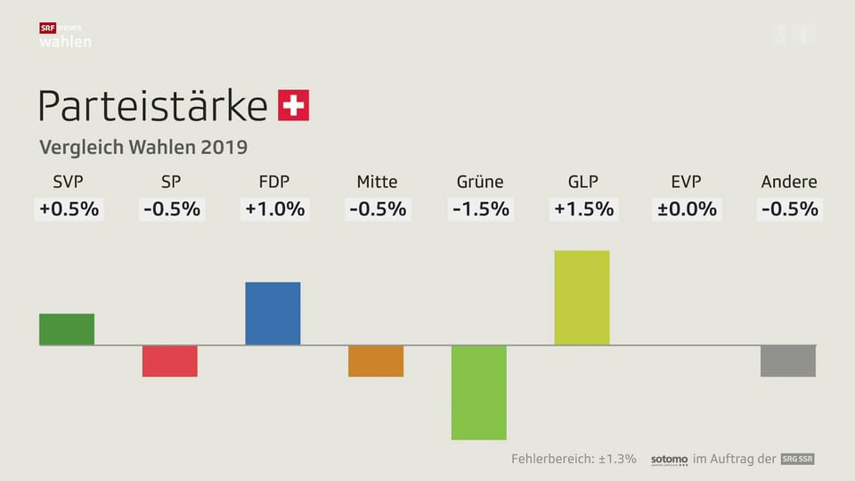 Archiv: Laut Wahlbarometer gewinnt die GLP und Grüne verlieren.