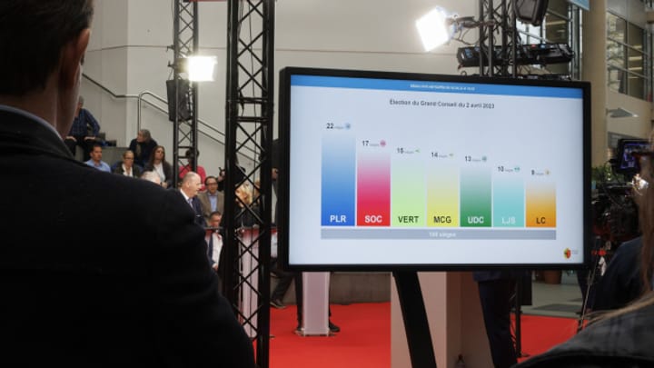 Kantonaler Wahlsonntag: Die SVP als grosse Gewinnerin