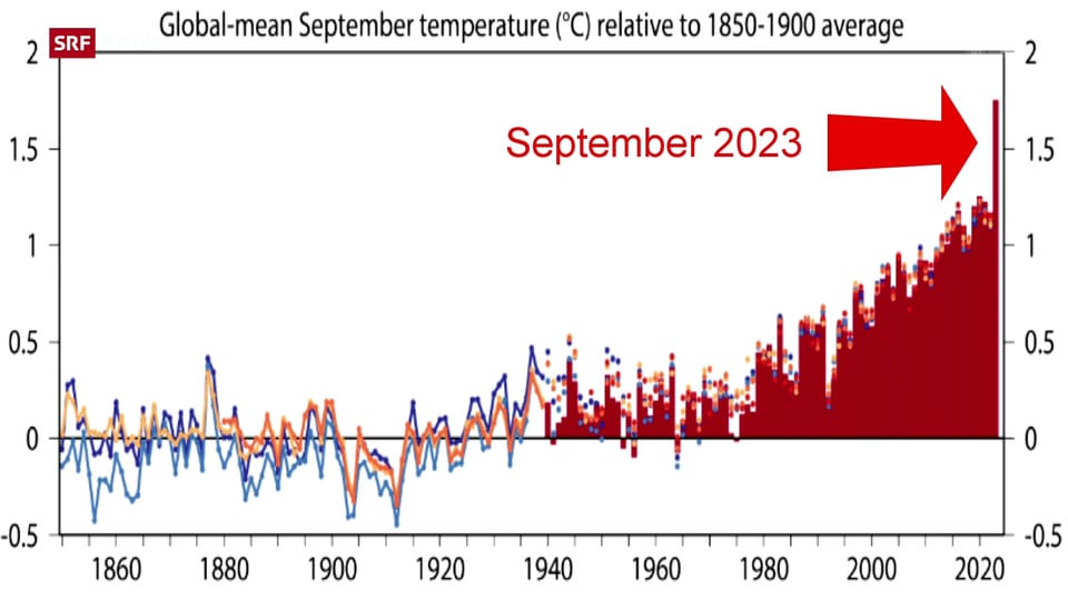 Archiv: September 2023 war der heisseste je gemessene Monat 