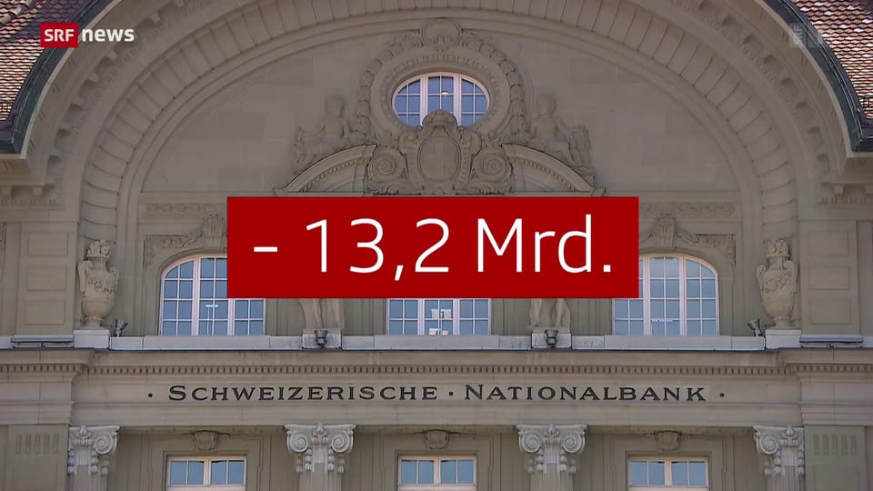 SNB schreibt 13 Milliarden Franken Verlust im zweiten Quartal