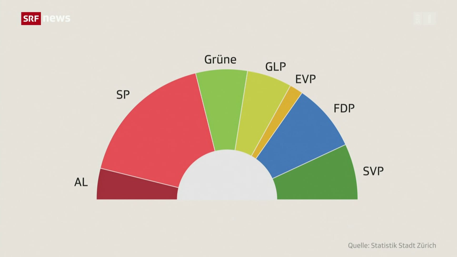 Schweiz aktuell - Bürgerliche Parteien haben es in der Stadt Zürich schwer  - Play SRF