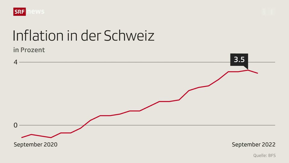 Aus dem Archiv: Warum ist die Inflation in der Schweiz so tief?