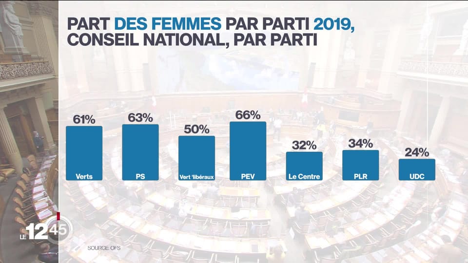 12h45 Lors des élections fédérales de 2023, les partis politiques