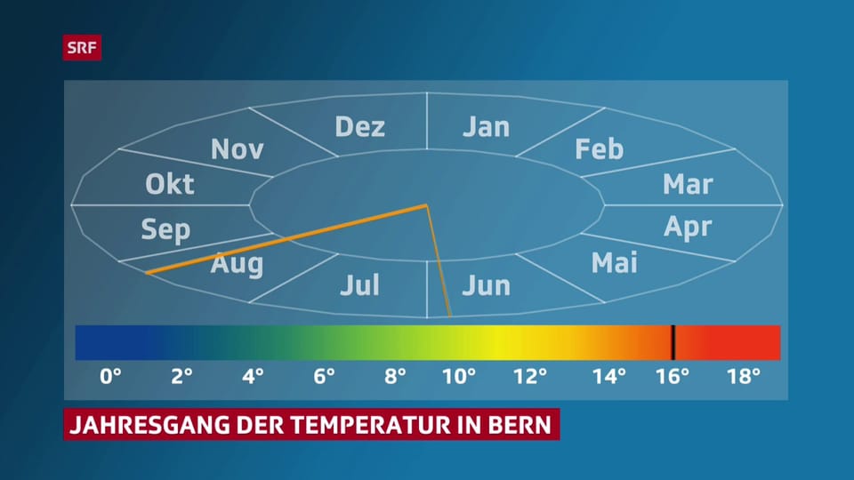 Jahresgang der Temperatur