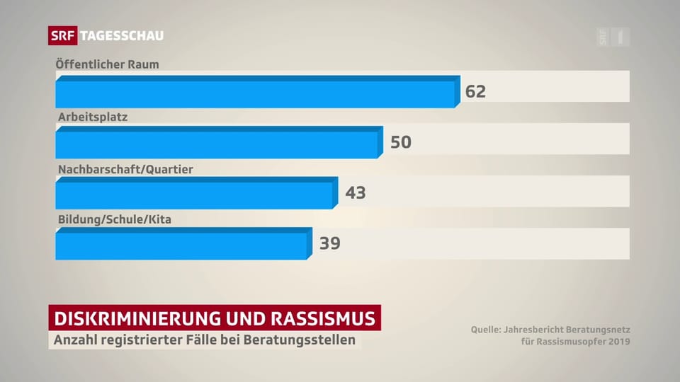 Rassismus in der Schweiz hat zugenommen
