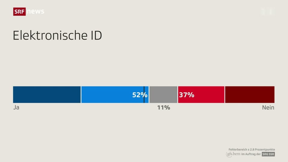 SRG-Umfrage: Ja-Mehrheit für elektronische Identität