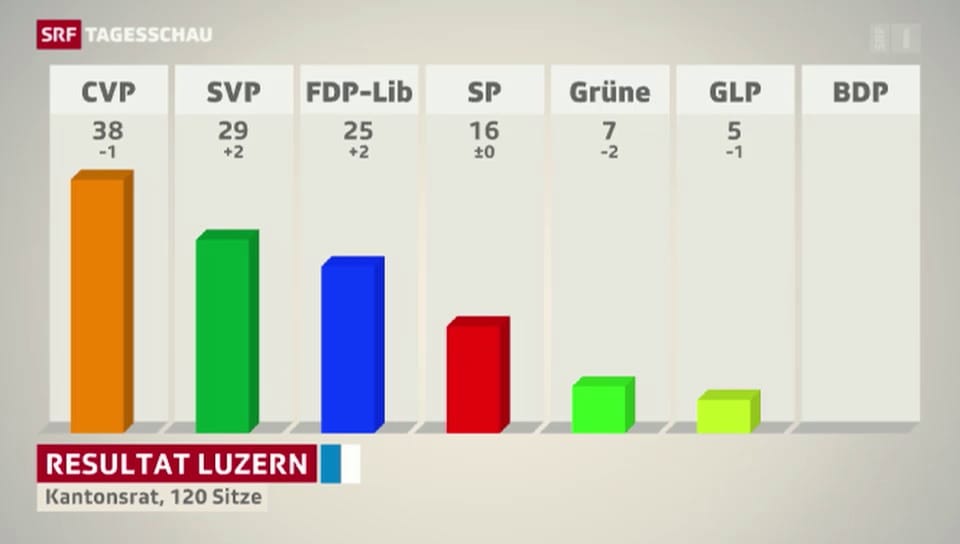 FDP gewinnt Parlamentssitze in Luzern