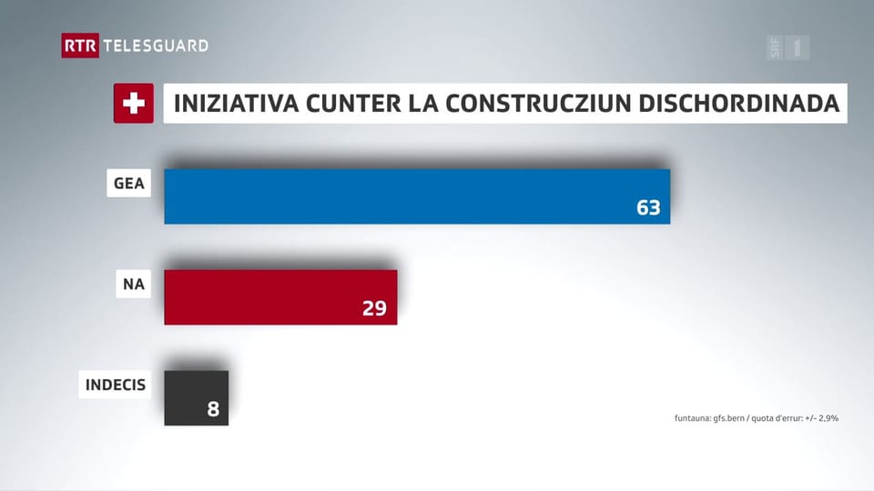 63% fissan per iniziativa cunter construcziun dischordinada