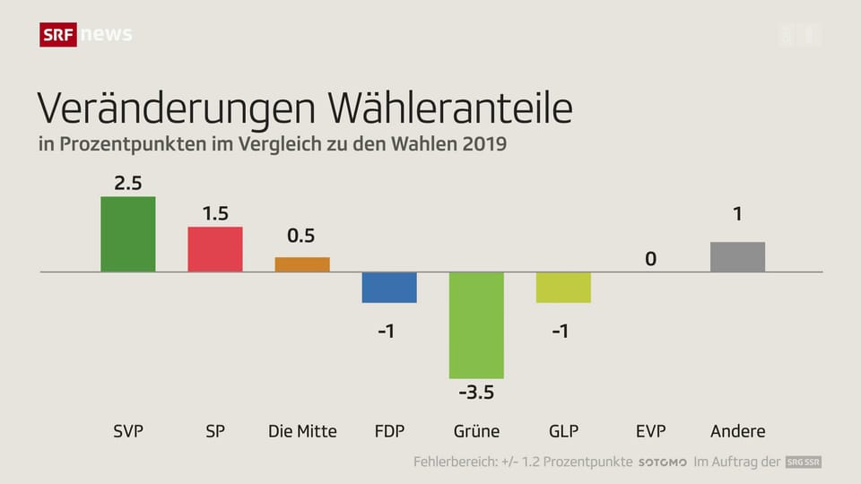 Archiv: SRG-Wahlbarometer: Gewinne für SVP und SP