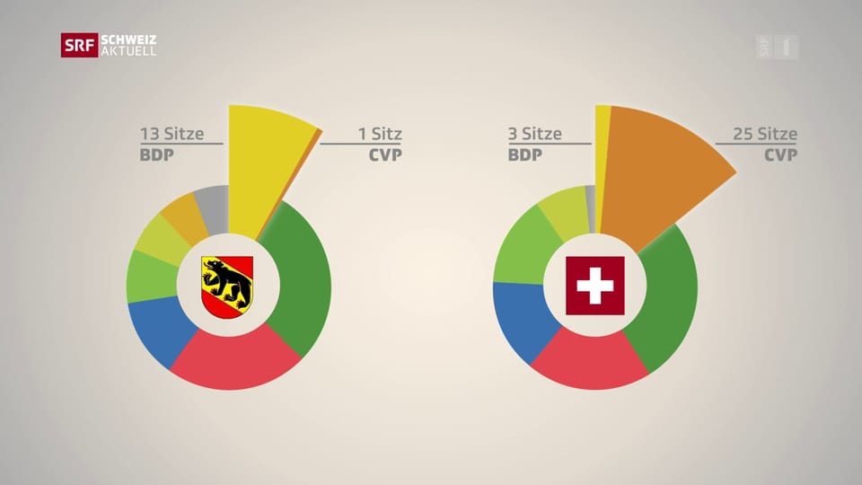 Fusion CVP und BDP – Bern prescht vor