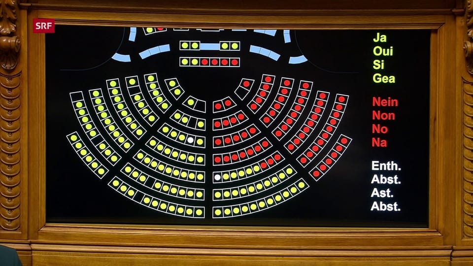 Die Volksinitiative wurde mit 120 zu 71 Stimmen bei zwei Enthaltungen abgelehnt