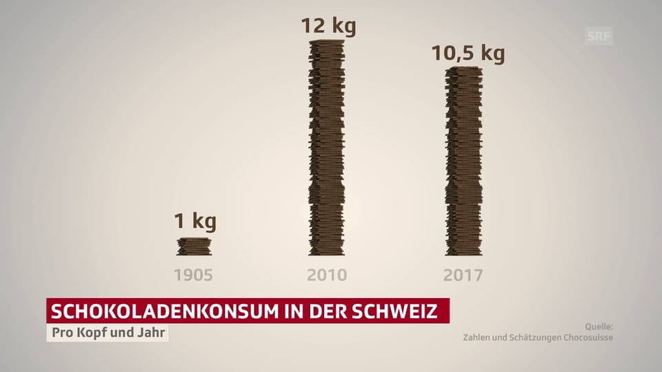 So viel Schokolade isst die Schweiz