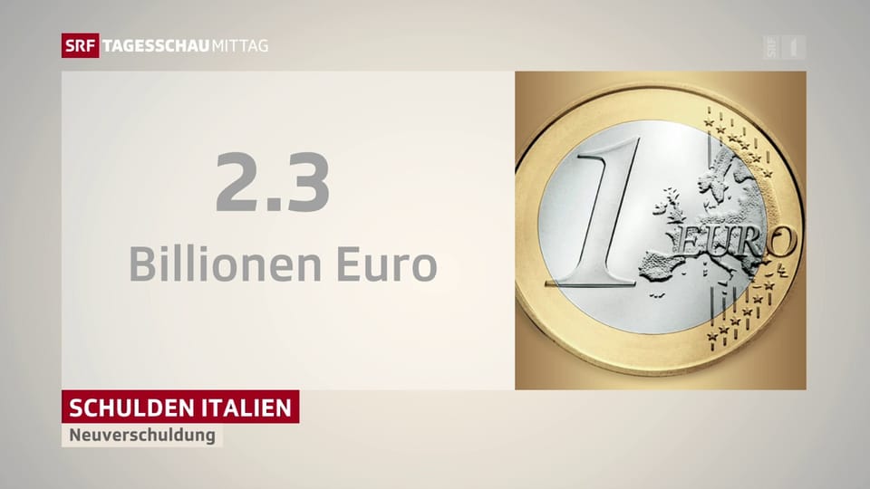 Italien riskiert Defizitverfahren durch EU