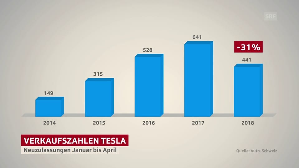 Mit 641 Neuzulassungen zwischen Januar und April war 2017 das beste Jahr für Tesla in der Schweiz.