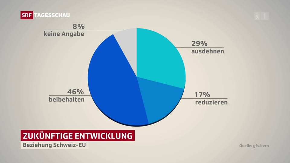 Schweizer Bevölkerung goutiert Europapolitik des Bundesrates