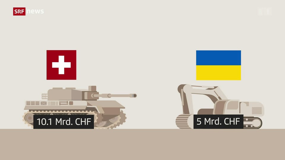 SIK-S: 15 Milliarden für die Armee und die Ukraine