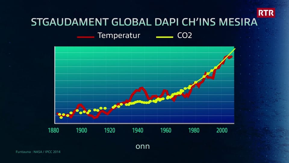 +3° - Stgaudament global relaziun CO2