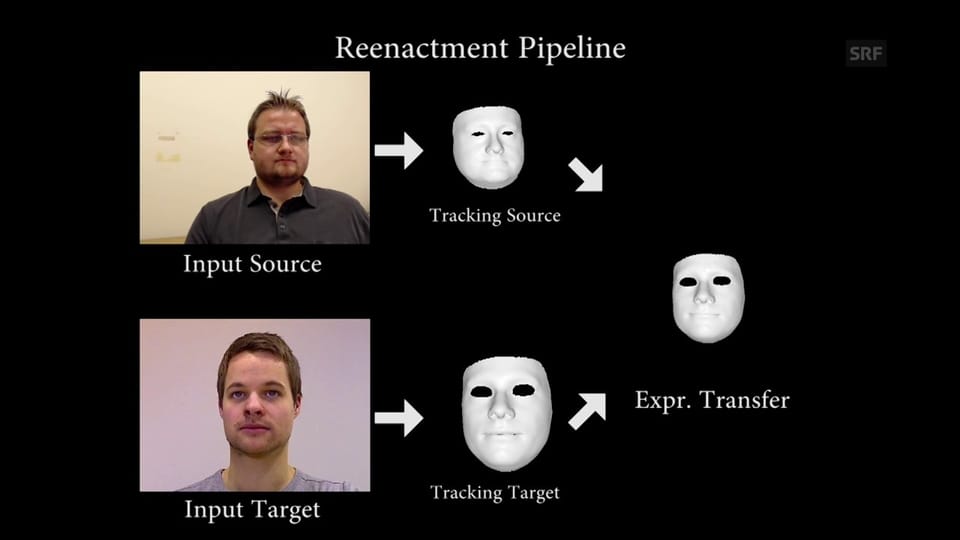 So funktioniert die Gesichtsmanipulations-Software der Universität Erlangen (Quelle: NiessnerLab / FAU)