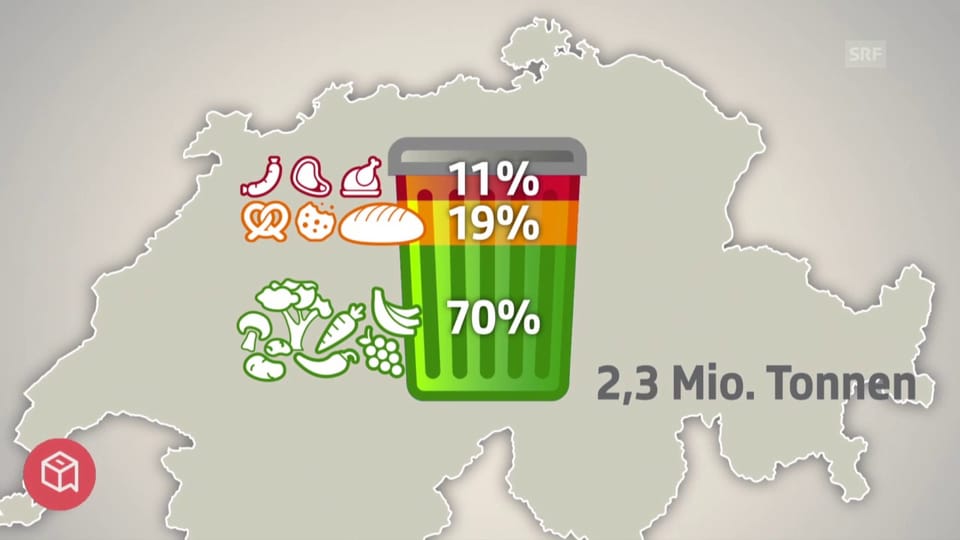 politbox erklärt: So viel Essen wird in der Schweiz weggeworfen