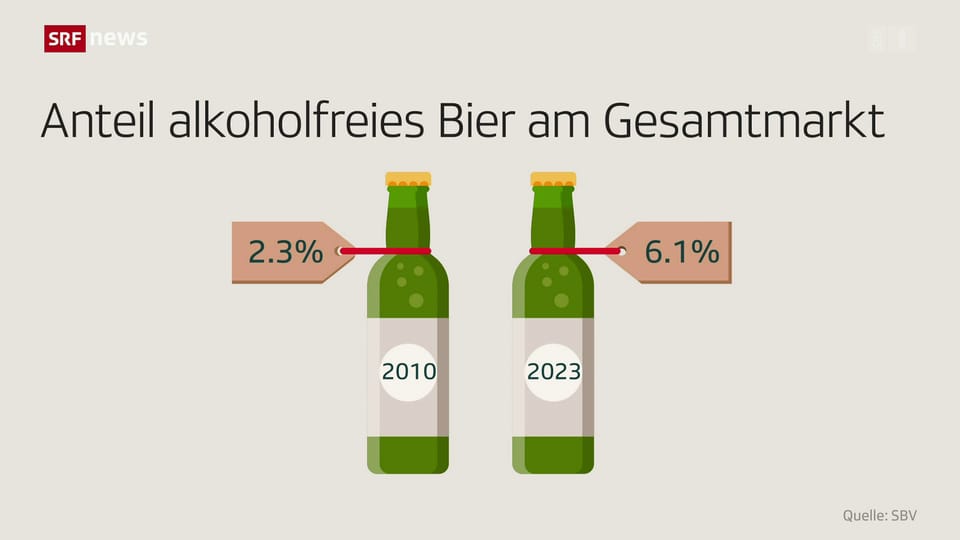 Alkoholfreies Bier liegt im Trend