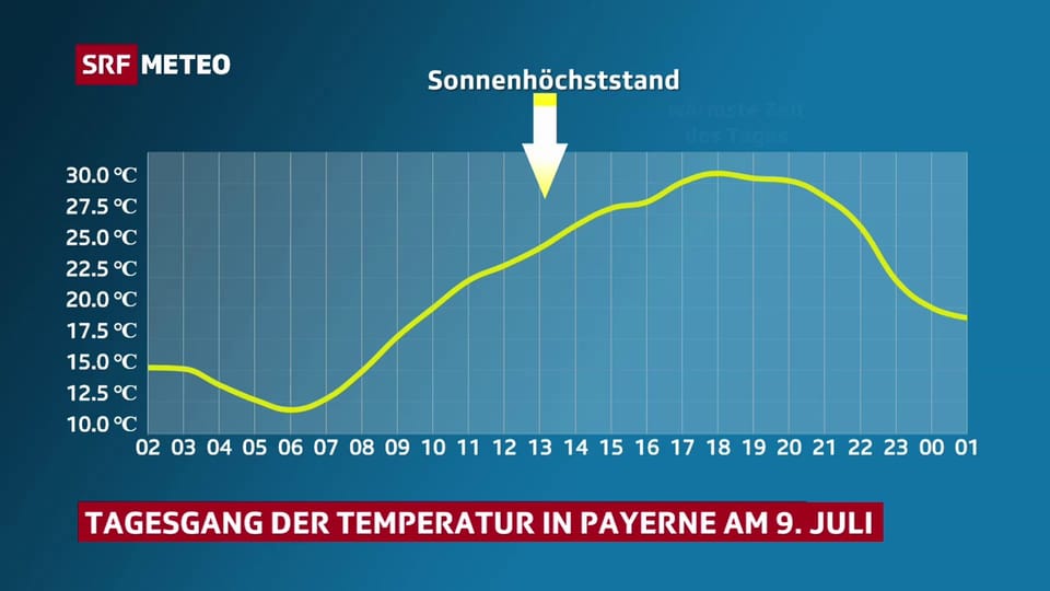 Tages- und Jahresverlauf der Temperatur