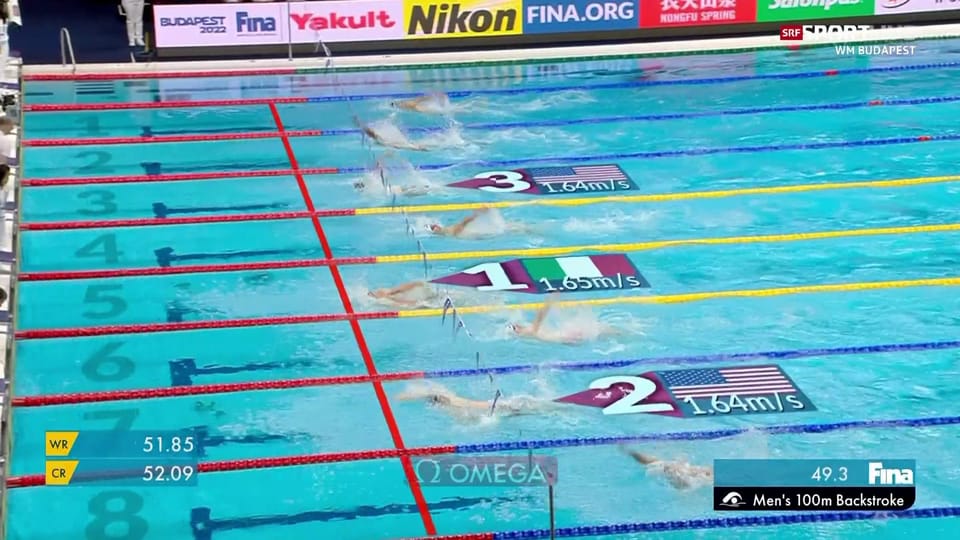 51,6 s: Italiener Ceccon schwimmt Weltrekord über 100 m Rücken
