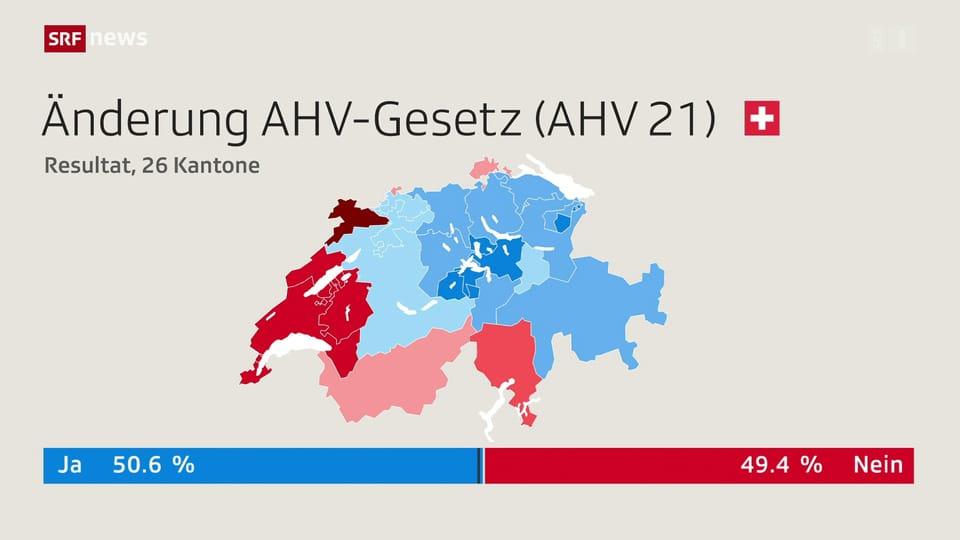 Abstimmung: Beide AHV-Vorlagen sind angenommen