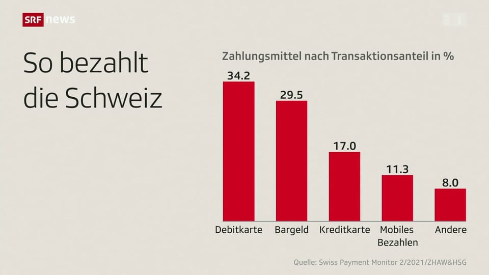 Aus dem Archiv: Schweizweit bargeldlos bezahlen