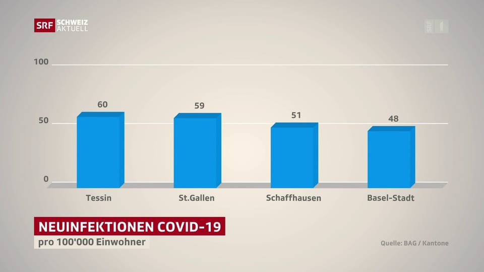 Hohe Corona-Fallzahlen im Kanton St. Gallen
