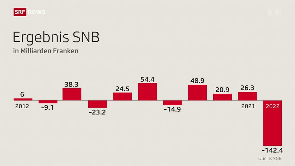 SNB-Verlust: Bund und Kantone können nicht mit Zustupf rechnen