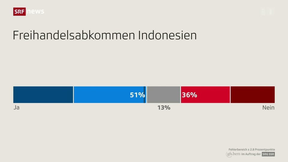 SRG-Umfrage: Ja-Mehrheit für Freihandel mit Indonesien