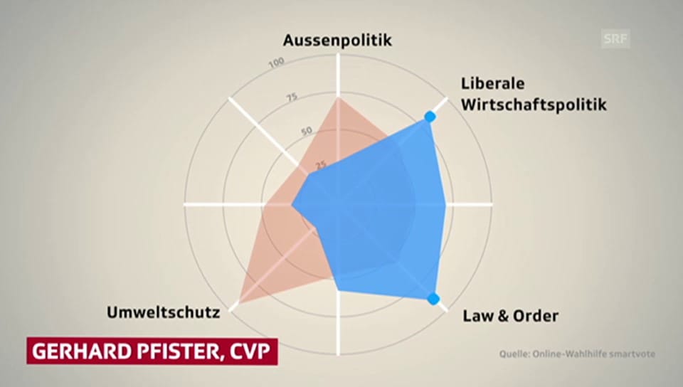 Spider-Grafik: Politische Position von Riklin und Pfister