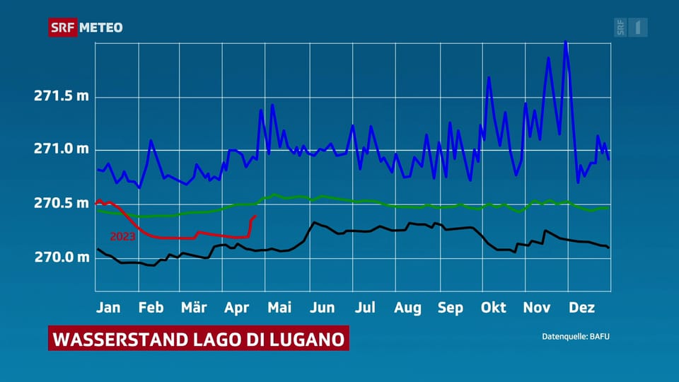 Archiv: Meteo über den Pegelstand des Lago di Lugano