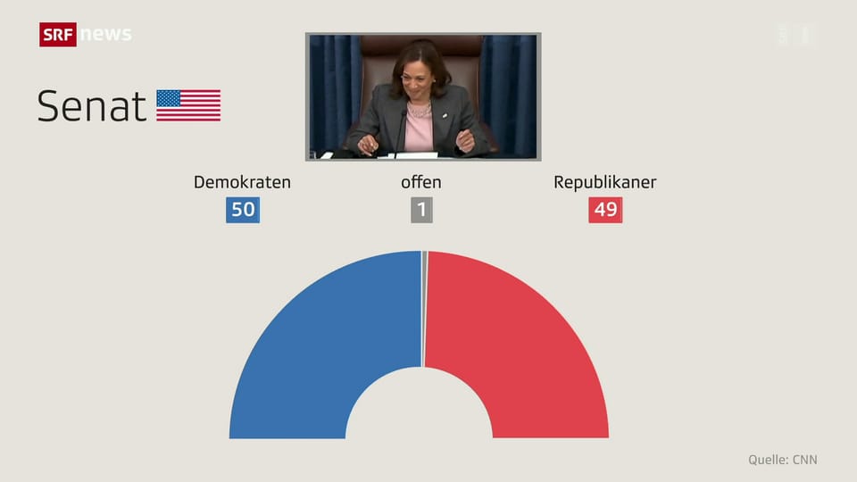Demokraten verteidigen Mehrheit im US-Senat