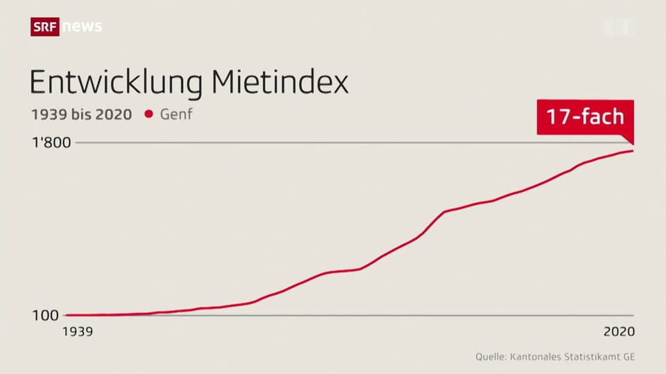 Genf: Mietpreis-Index um das 17-fache gestiegen