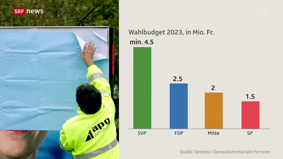 Archiv: SVP investiert 4.5 Millionen Franken in den Wahlkampf