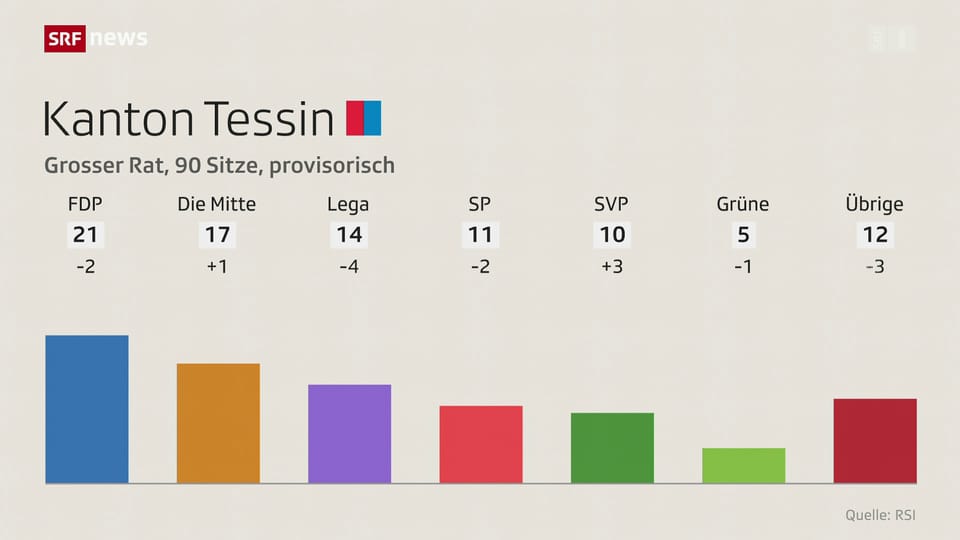 Schweiz aktuell - Wahlen im Tessin: SVP und kleine Parteien auf dem ...