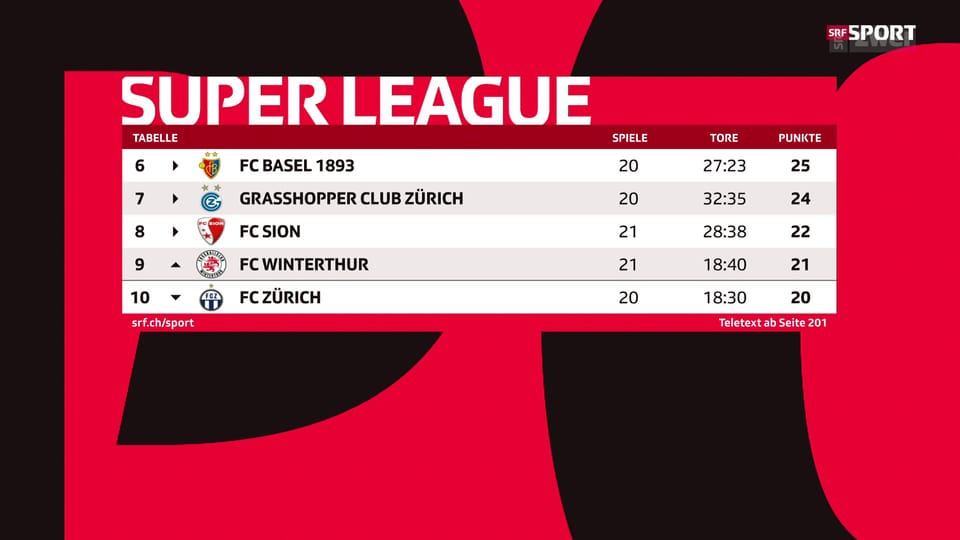 Super League Highlights Der Abstiegskampf in der Super League tobt