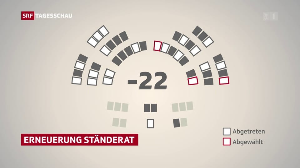 Tagesschau Die kleine Kammer fast zur Hälfte erneuert Play SRF