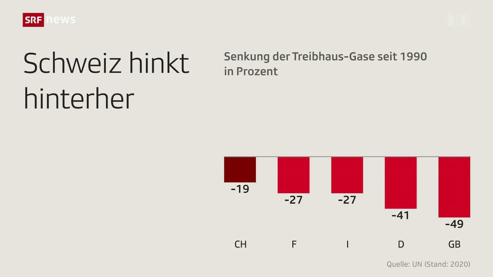10 vor 10 FOKUS Schweiz verfehlt ihre Klimaziele Play SRF