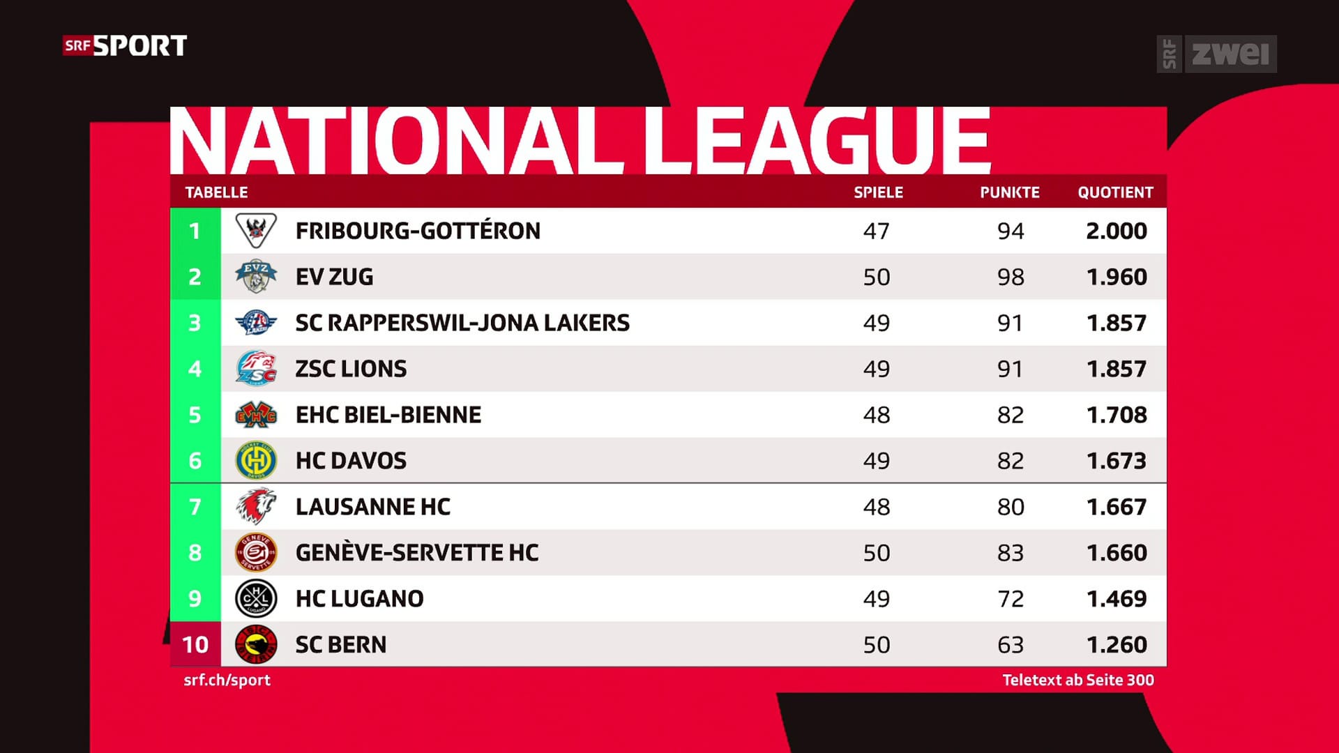 Eishockey Highlights Die Tabelle Im berblick Play SRF eishockey-highlights-die-tabelle-im-berblick-play-srf