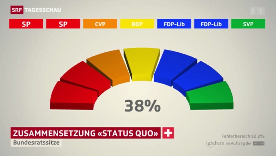 Tagesschau Welche Parteien Sollen Im Bundesrat Wie Stark Vertreten tagesschau-welche-parteien-sollen-im-bundesrat-wie-stark-vertreten