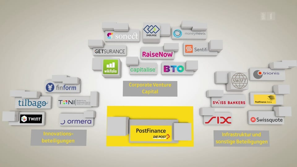 Beat Rohner ECO - Überblick über die Postfinance-Beteiligungen - Play SRF