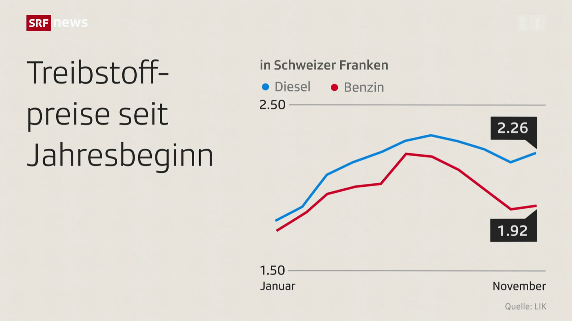 Tagesschau - Weshalb der Dieselpreis weiter hoch bleibt - Play SRF