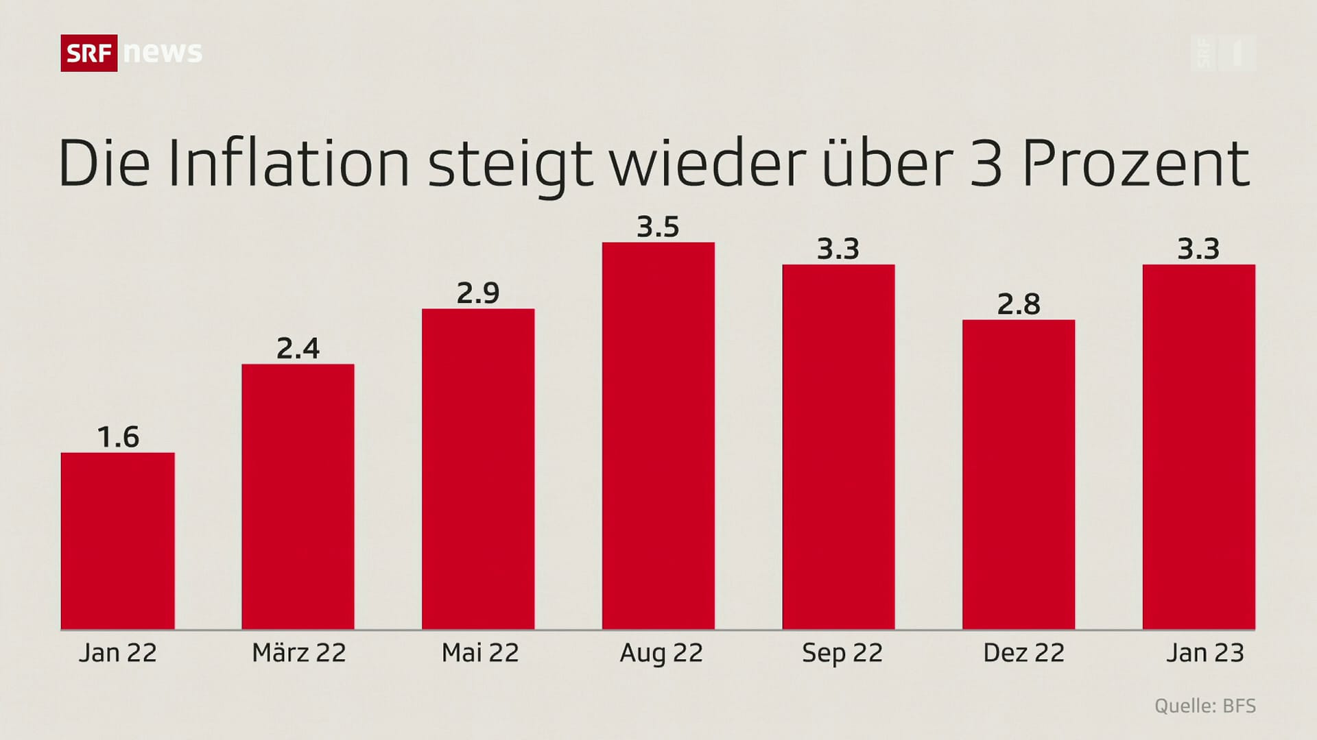 Tagesschau - Schweiz: Anstieg der Inflation im Januar - Play SRF