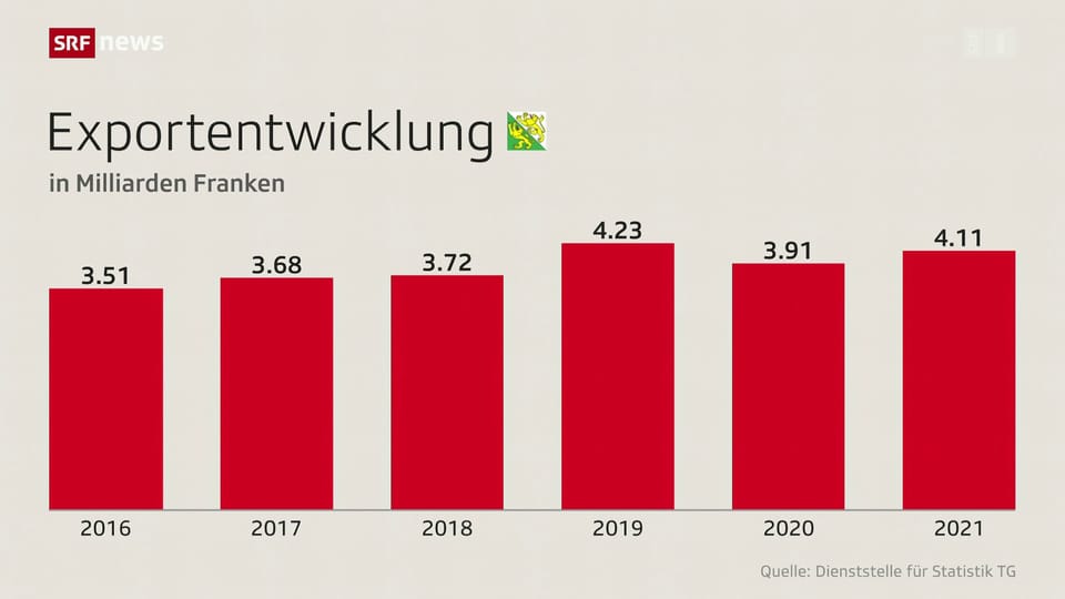 Schweiz aktuell - Wirtschaft in der Ostschweiz - Play SRF