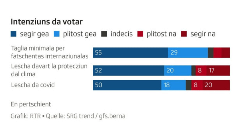 Per tadlar: retschertga da gfs